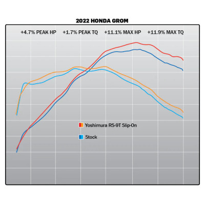 Terminale Yoshimura RS-9T in acciaio per HONDA GROM 2021-2025