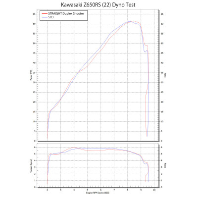 YOSHIMURA | Full system CYCLONE Duplex Shooter for KAWASAKI Z 650 RS 2022 -