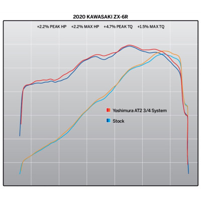 YOSHIMURA | Scarico 3/4 AT2 in acciaio per KAWASAKI ZX-6R 2019-2024