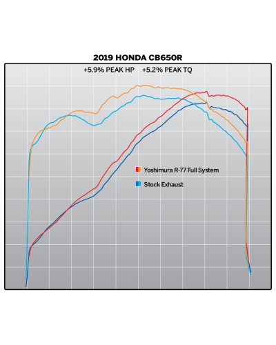 Scarico completo Yoshimura R-77 race per Honda CBR650F 2014-2018 / CB650F 2018 / CB650R 2019-2020