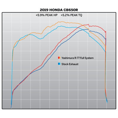 Scarico completo Yoshimura R-77 race per Honda CBR650F 2014-2018 / CB650F 2018 / CB650R 2019-2020