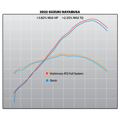 Scarico completo Yoshimura AT2 race per Suzuki GSX1300R Hayabusa 2022