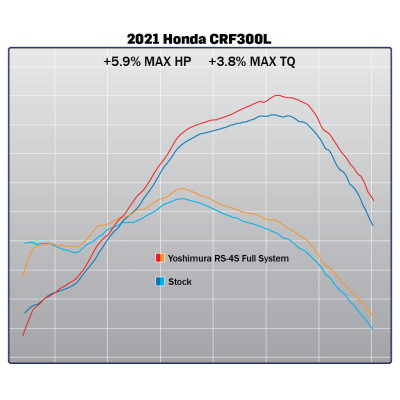 Scarico completo Yoshimura RS-4 race per Honda CRF300L/Rally 2021