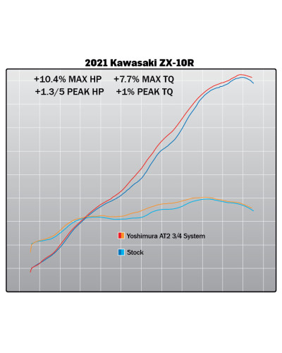 Scarico 3/4 Yoshimura AT2 race per Kawasaki ZX-10R / RR 2021