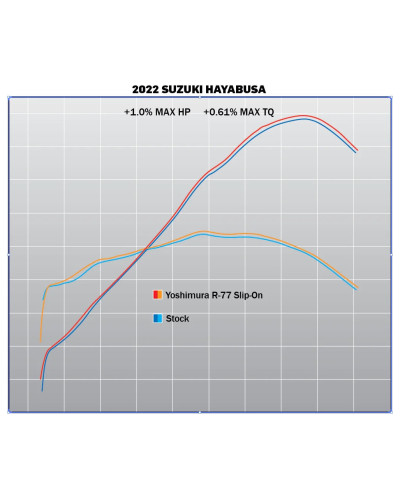 Terminali Yoshimura R-77 Race in carbonio per Suzuki GSX1300R Hayabusa 2021-2022